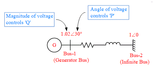 Analysis of Reactive Power in Power System