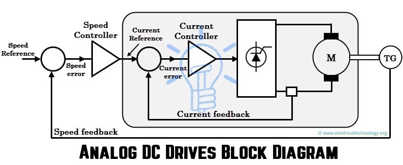 Analog DC Drives Block Diagram