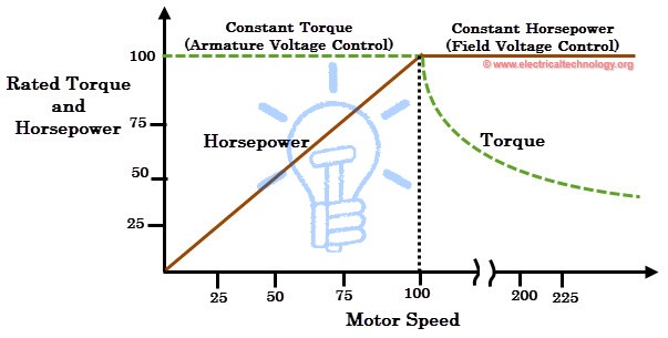 Armature and field controlled DC drives
