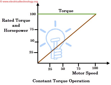 Armature controlled DC drives