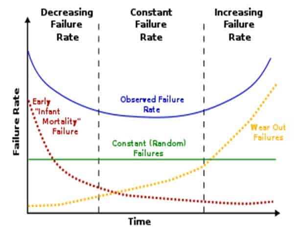 Bathtub curve