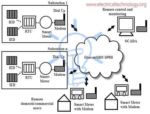 End User Load Control Automation by SCADA (AMR)