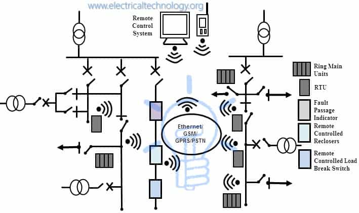 Feeder Control using SCADA