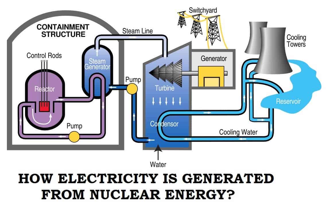 HOW-ELECTRICITY-IS-GENERATED-FROM-NUCLEAR-ENERGY
