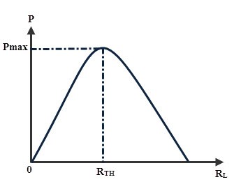 Maximum Power Transfer Condition
