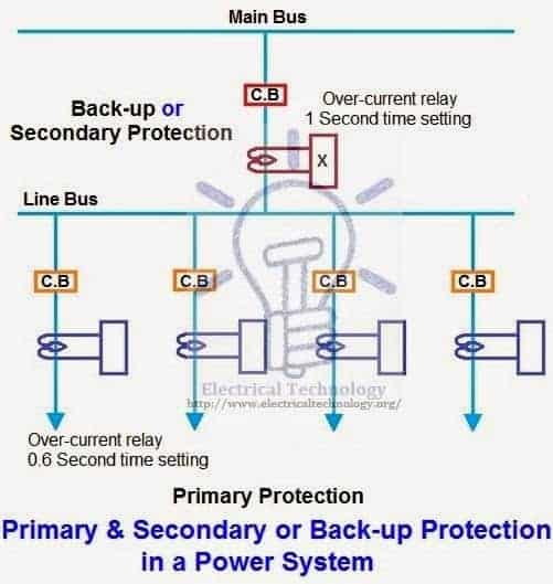 Primary and Secondary or Back-up protection in a Power System power system protection