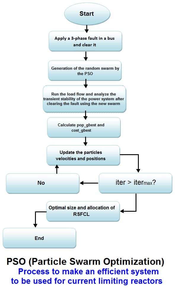 PSO (Particle Swarm Optimization for current limiting reactors