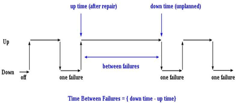 Representation of MTBF