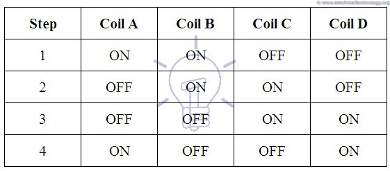 Signal Sequence of Full Step Drive