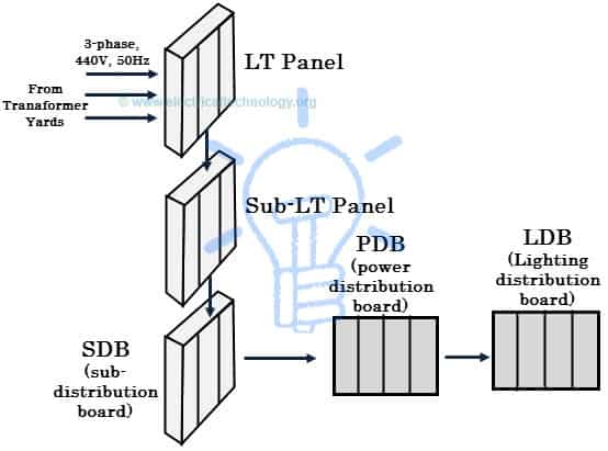 Structure of Power Distribution in industries