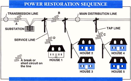 Switching Programs in Power system restroing