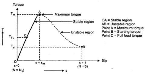 torque-slip characteristic curve