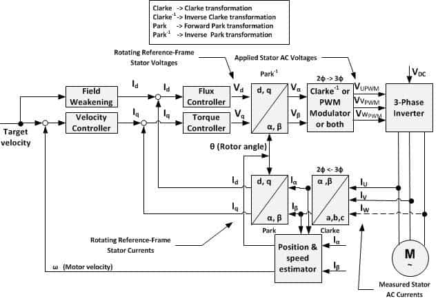 Vector Control For VFD Drives