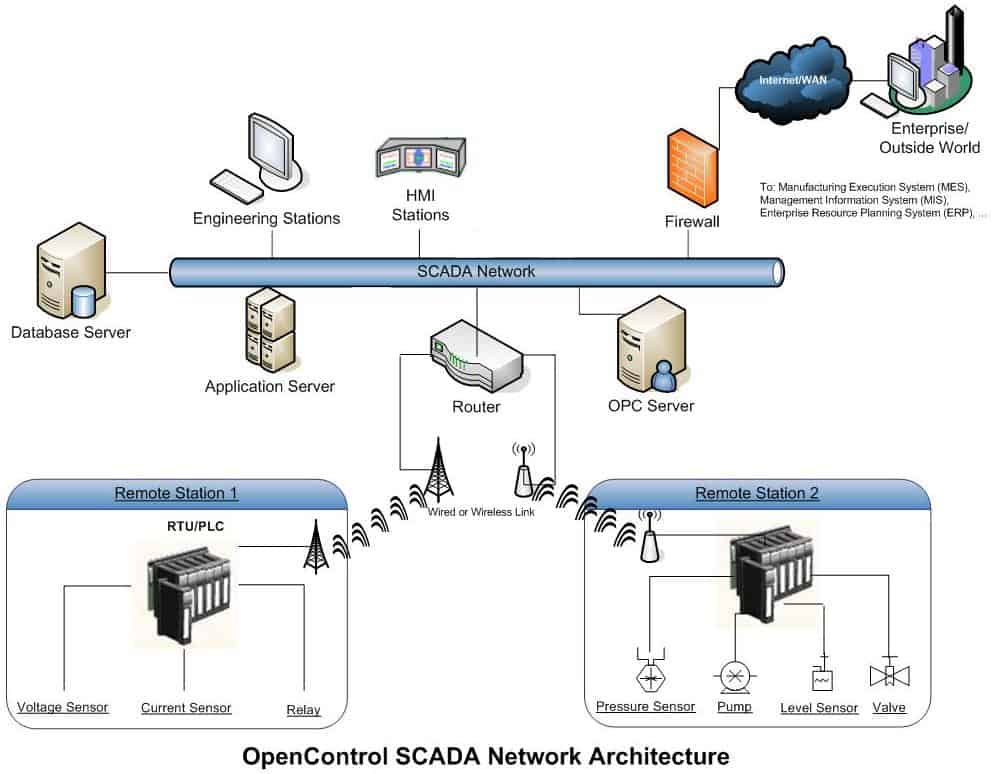 What is SCADA?