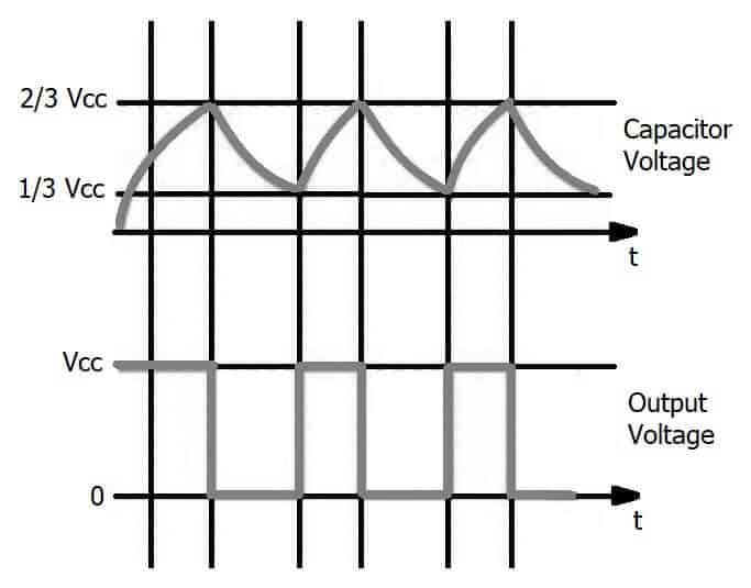Working of 555 timer in A-stable mode