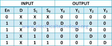 1 to 4 Demultiplexer truth table