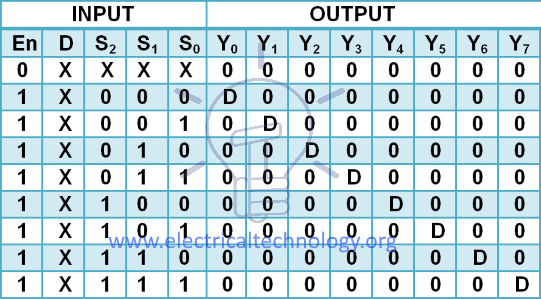 1 to 8 DeMultiplexeris truth table