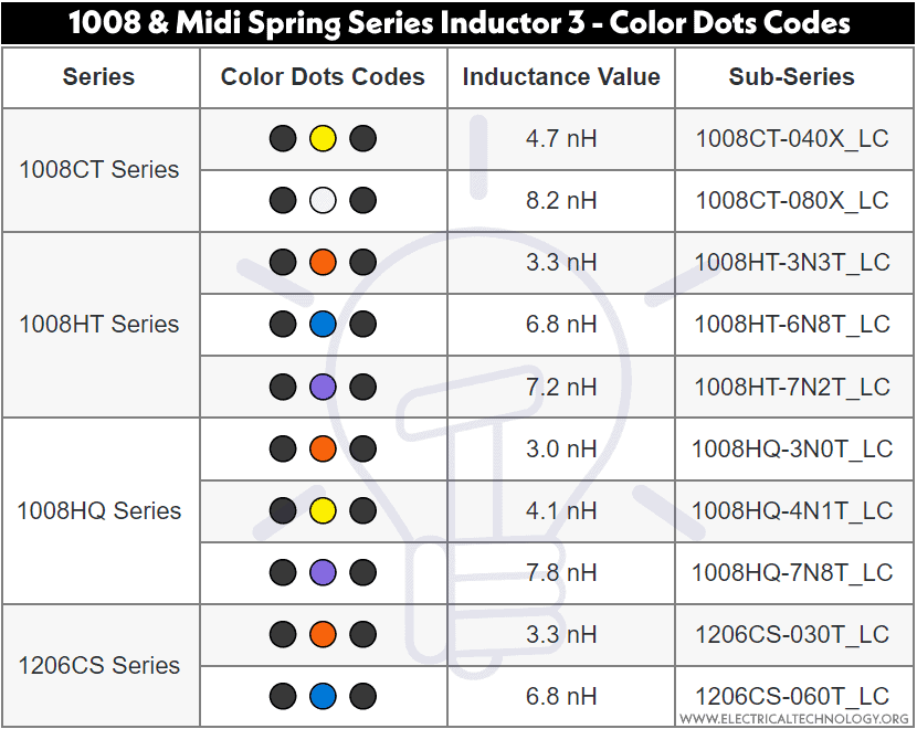 1008 & Midi Spring Series Inductor 3 - Color Dots Codes