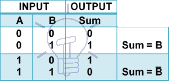 2 to 1 Multiplexer Implementation of Boolean Functions truth table
