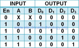 2 to 4 line decoder using AND gate truth table