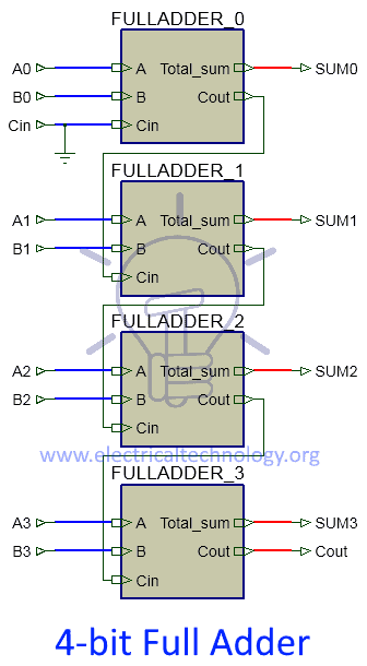 4-bit Full adder