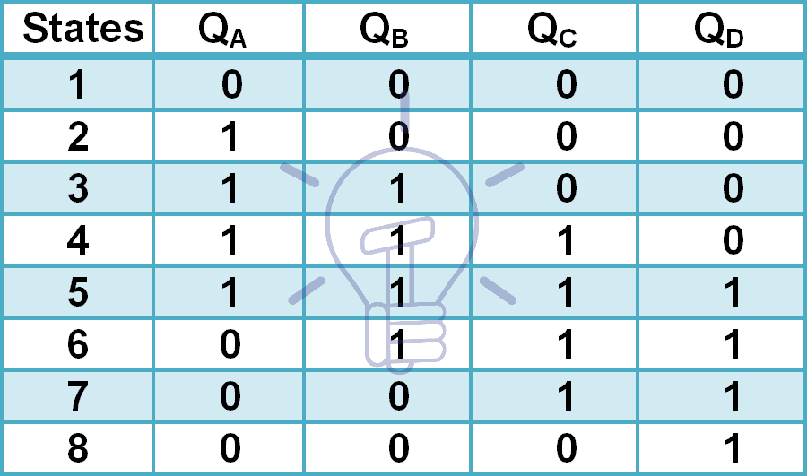 4-bit Johnson counter truth table