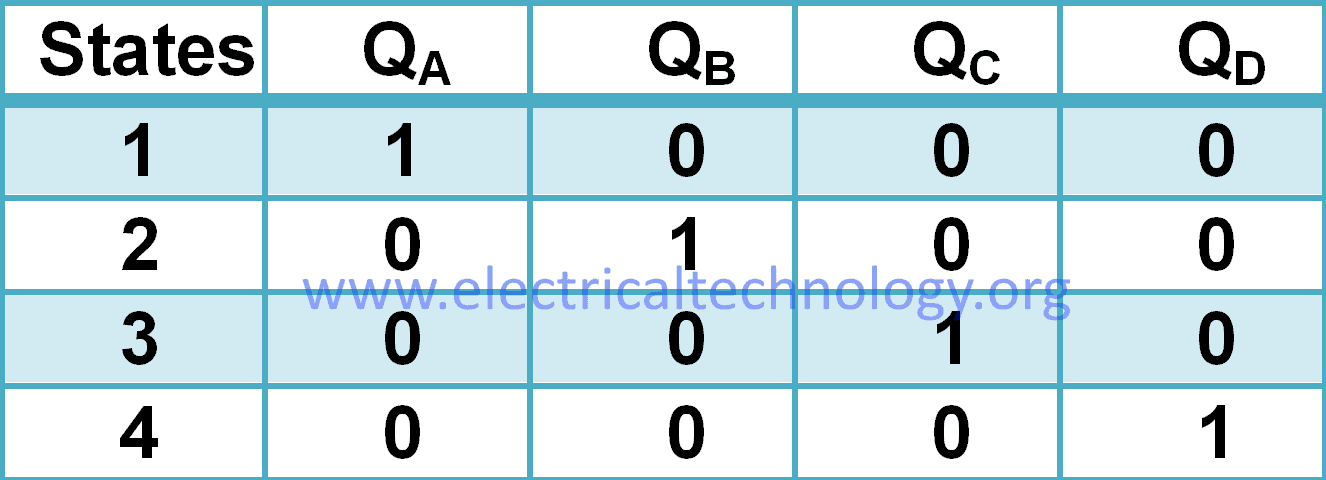 4-bit ring counter truth table