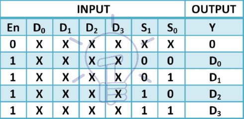 4 to 1 Multiplexer truth table