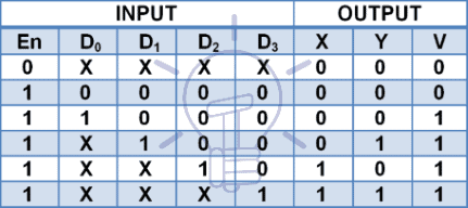 4 to 2 priority encoder truth table