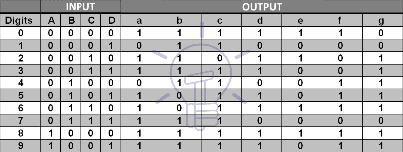 7 –Segment display Truth table