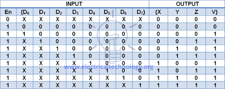 8-3 priority encoder truth table