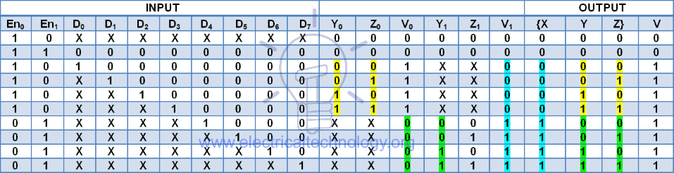 8 to 3 priority encoder made by cascading 4 to 2 priority encoder truth table