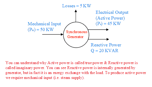 Active Power and Reactive Power