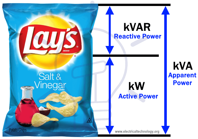 Active, Reactive, Apparent and Complex Power