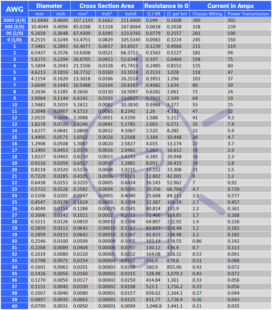 American Wire Gauge - AWG Size Chart