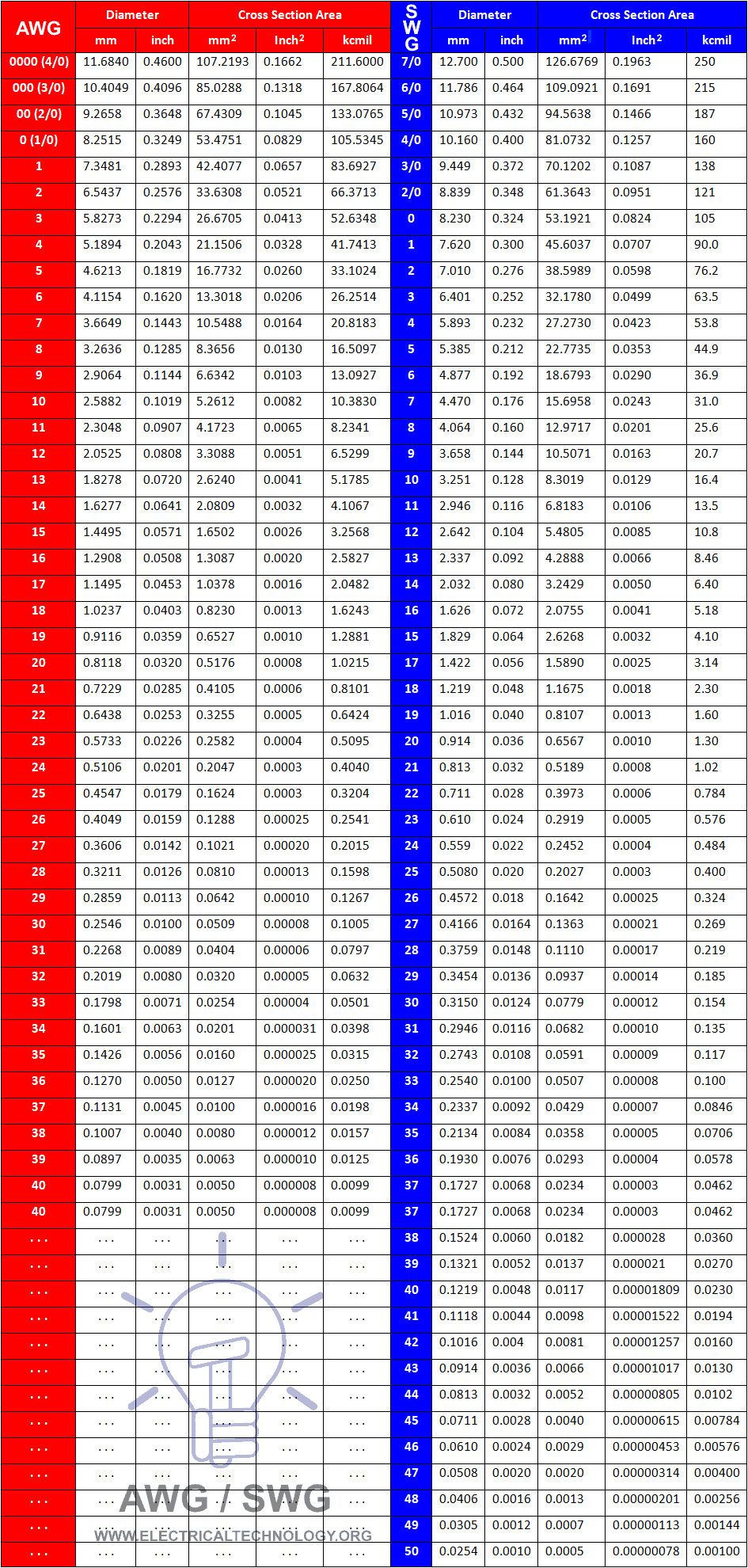 AWG-SWG mm, Inches & kcmil Conversion Chart & Table