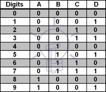 BCD 10 combinations of 4 binary bits