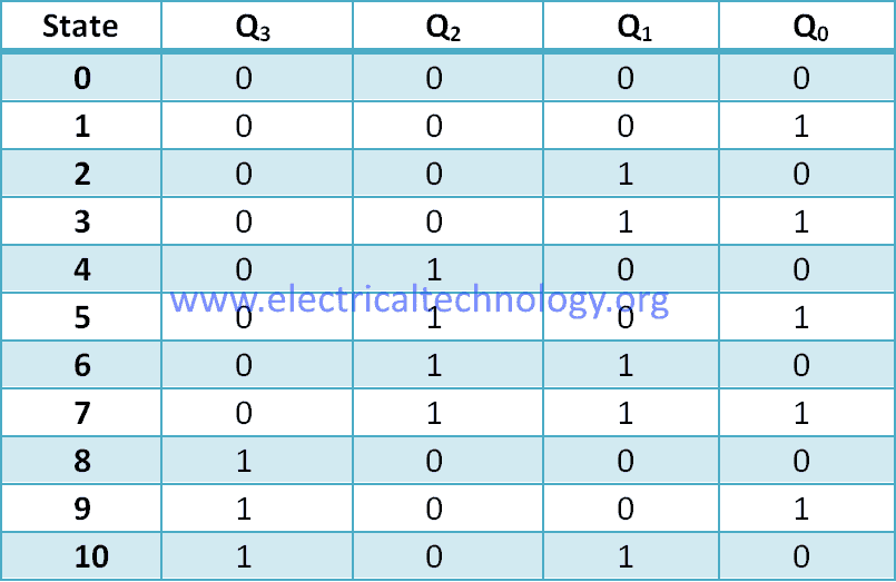 BCD-counter-state-table