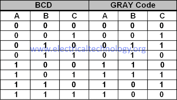 BCD to Gray code table