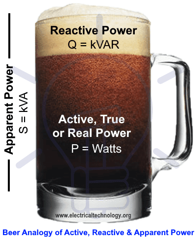 Beer Analogy of Active power, Reactive power, Apparent Power and Power factor