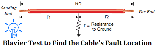 Blavier Test to Find the Cable's Fault Location
