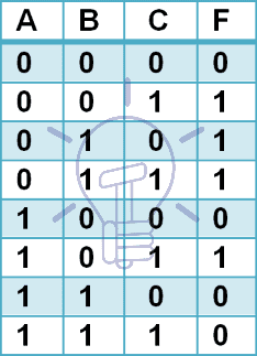 Canonical POS form truth table