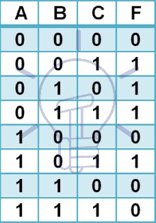 Canonical SOP truth table