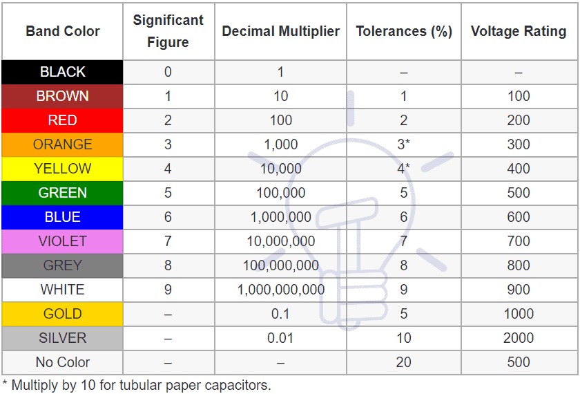 Capacitance of Capacitor Color Code