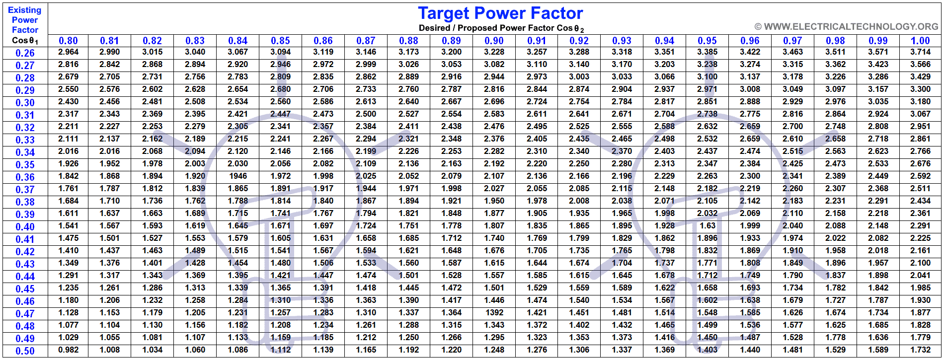 Capacitor Bank Sizing Chart and Table