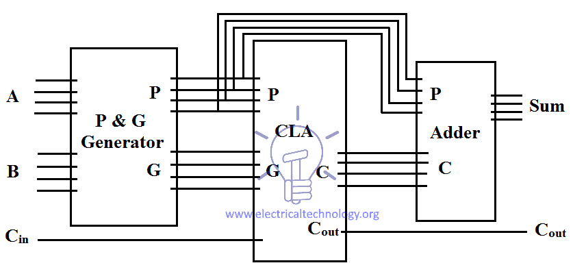 Carry look ahead Adder (CLA) logic diagram