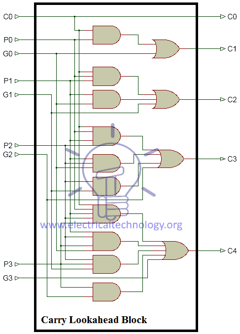 Carry lookahead (CLA) Block diagram