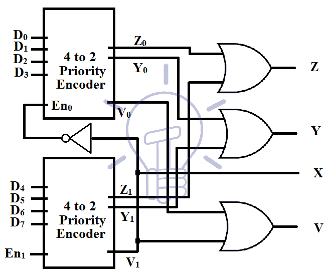 Cascading 4 to 2 priority encoders