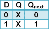 characteristic table of D flip-flop