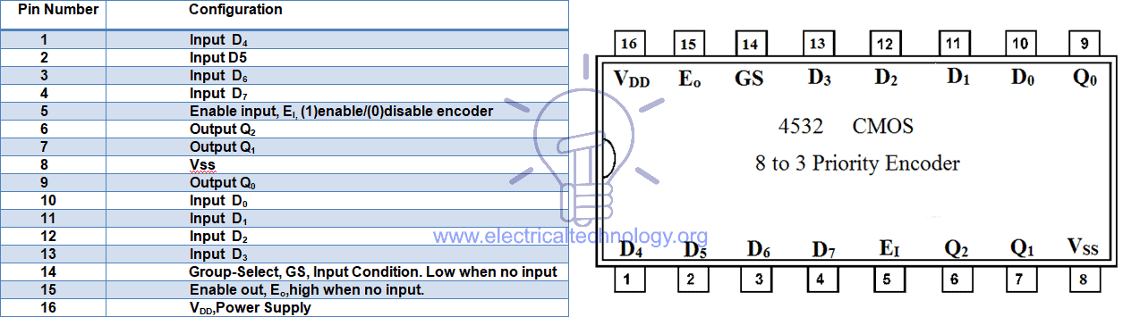 CMOS IC 4532 Priority encoders pin configuration and details